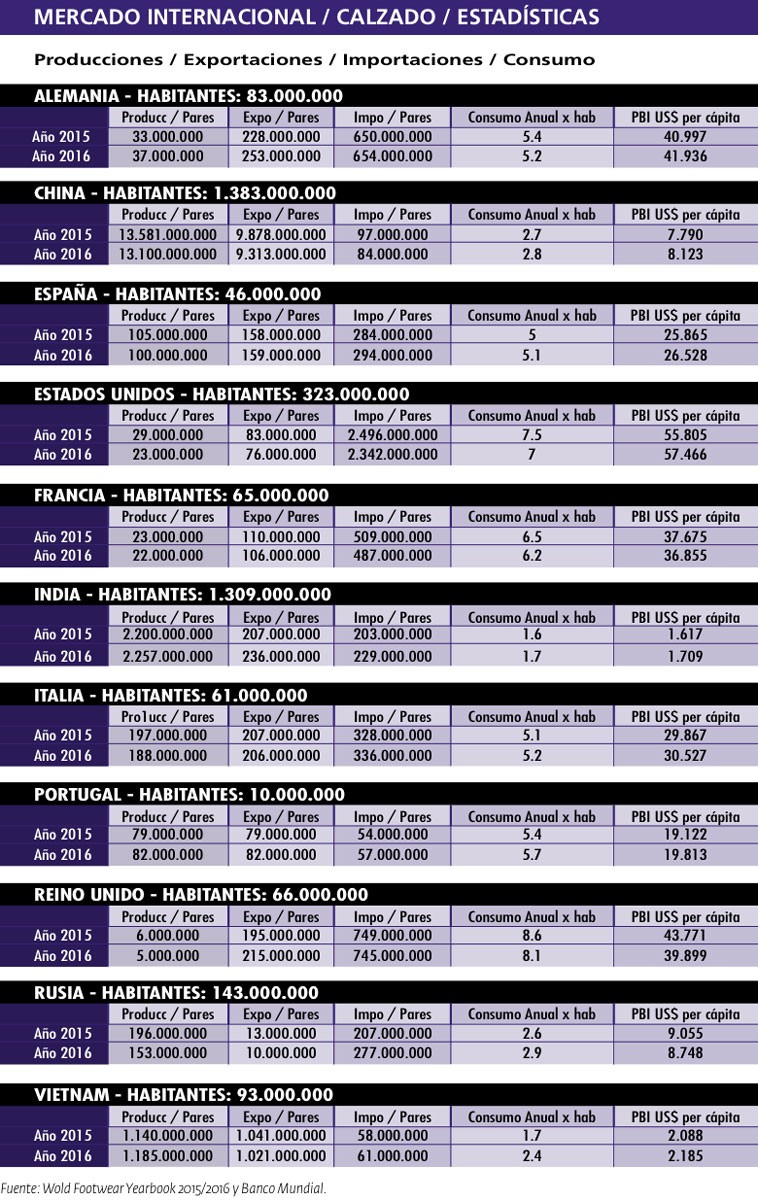 Footwear stats. International.