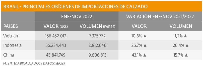 Creció ingreso  de calzado importado