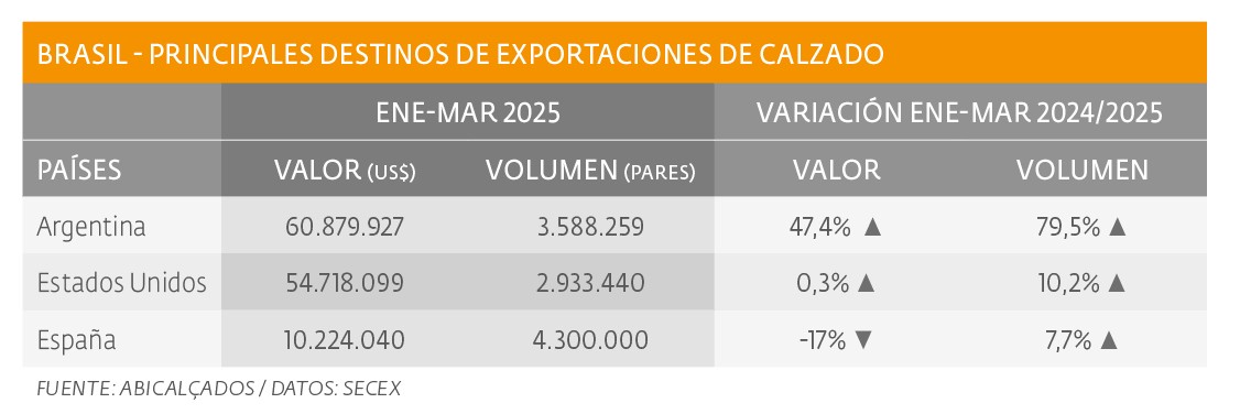 Exportaciones brasileñas de calzado crecen 14% en volumen 