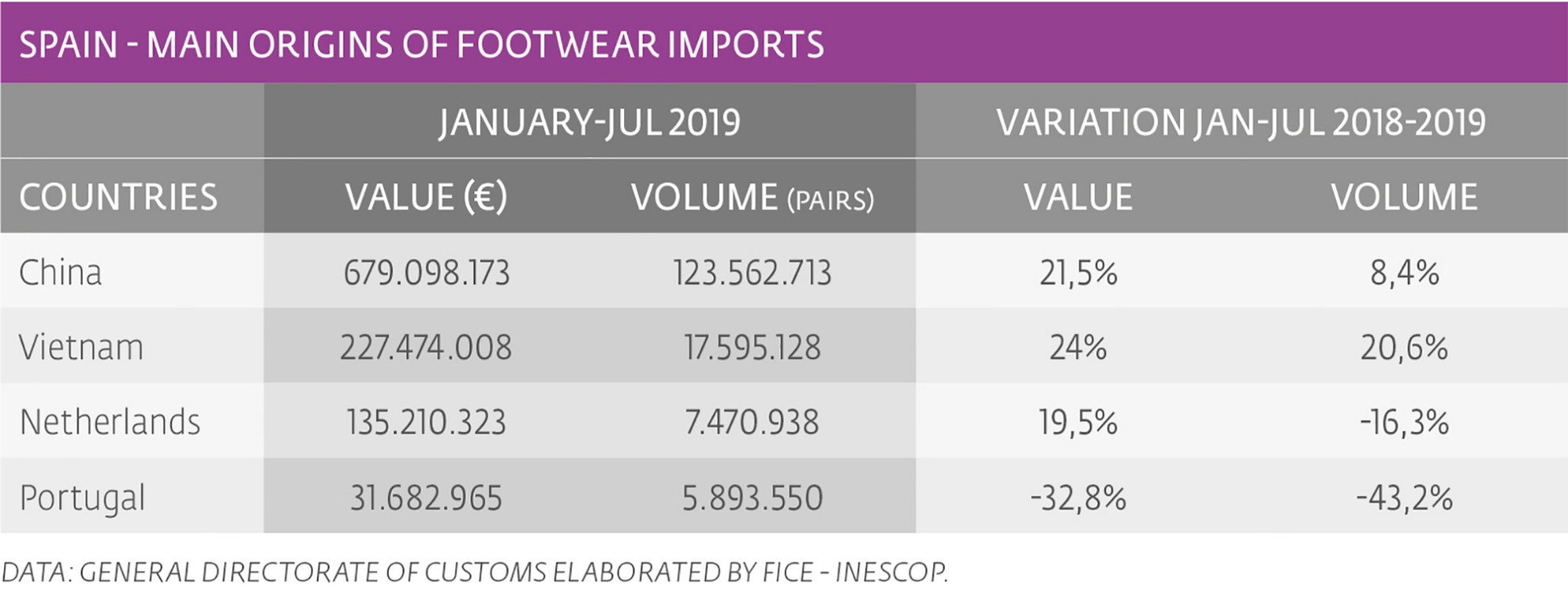 Footwear imports, on the rise