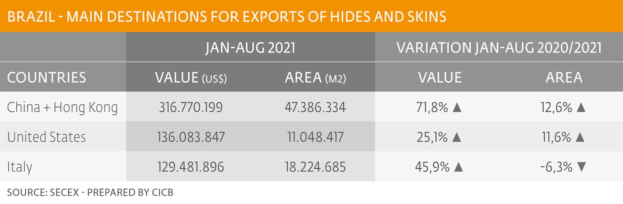 Leather exports increased