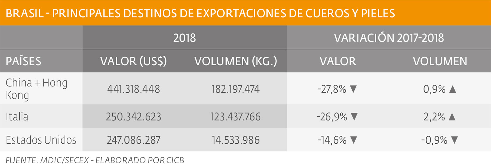 Exportaciones de cueros y pieles 2017-2018