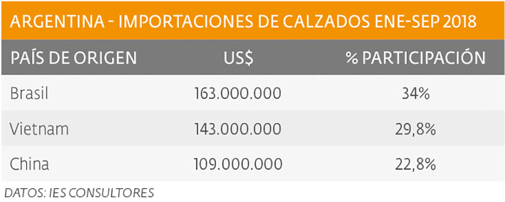 3% más de importaciones de calzado