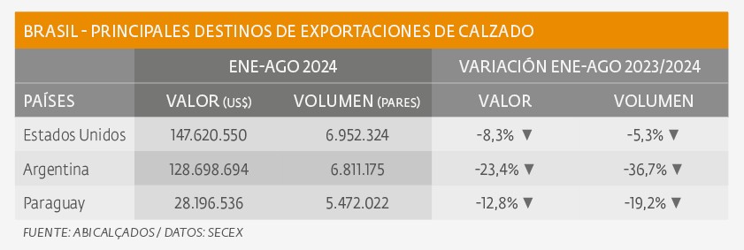 Disminuyeron las exportaciones de calzado