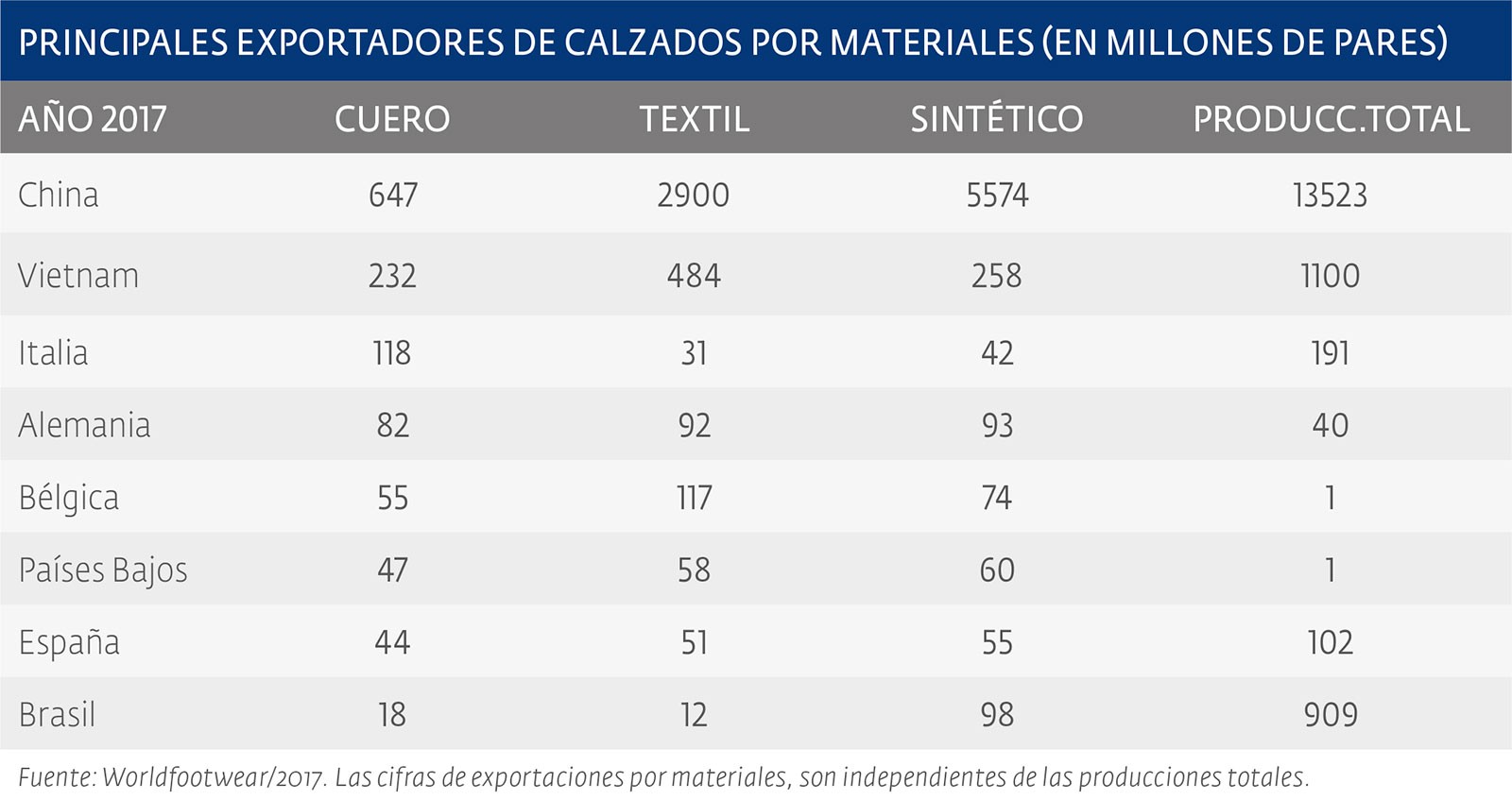 Disminuye el consumo mundial de cueros para calzados