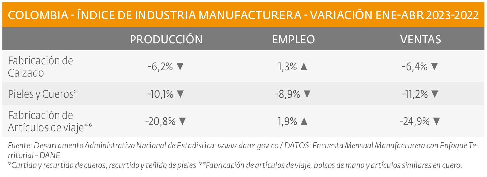 Industria manufacturera, a la baja